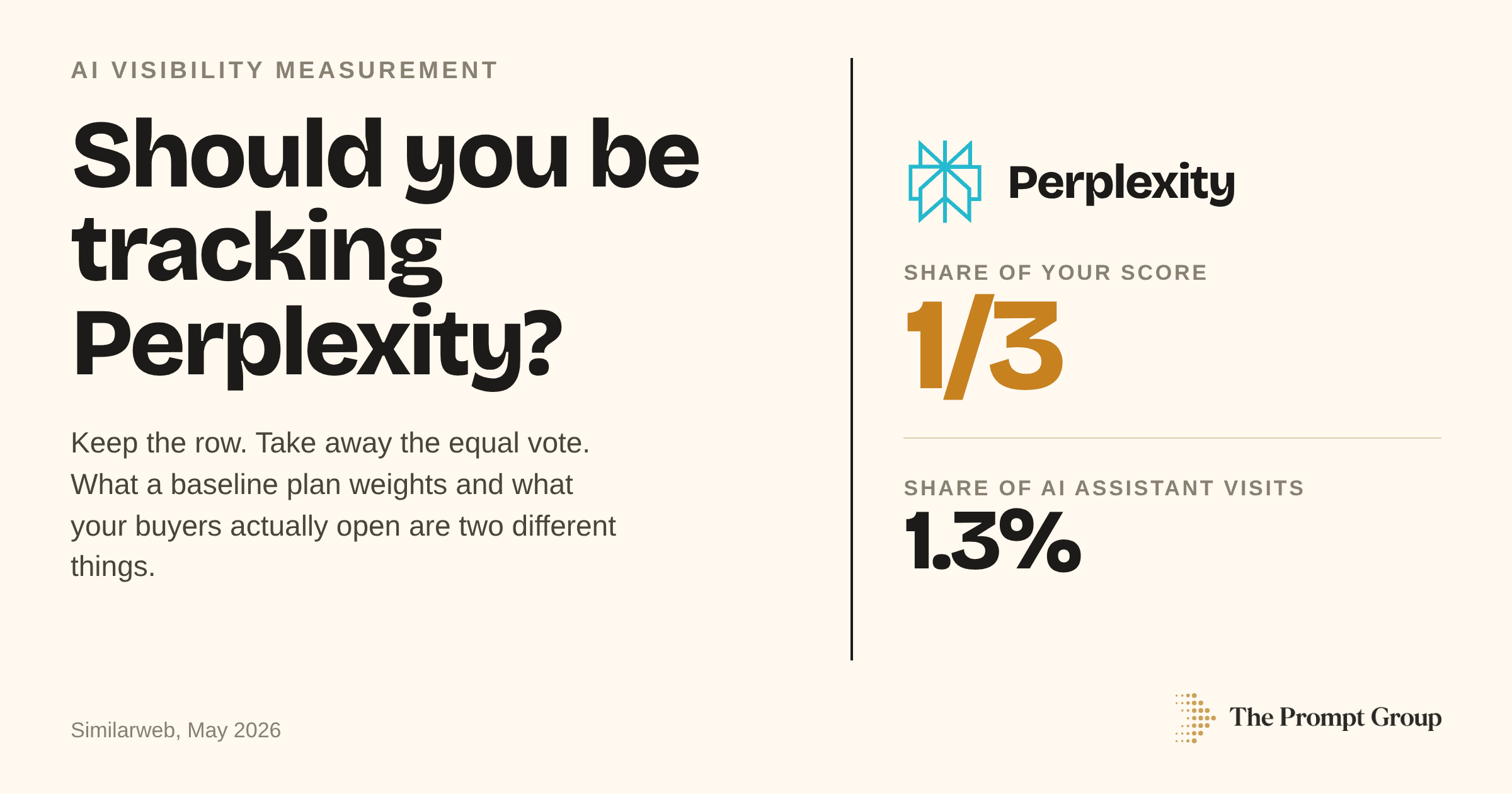 Split card contrasting Perplexity at one third of a three platform visibility score against its 1.3 percent share of AI assistant web visits.
